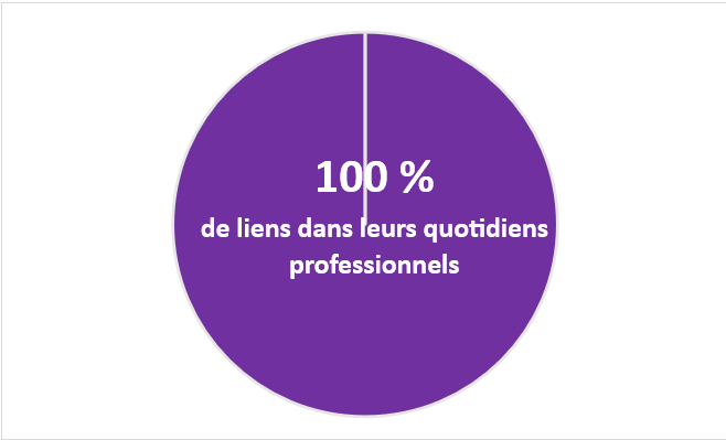 Taux de satisfaction : 100% des parents et des professionnels disent faire des liens entre la théorie et leur pratique auprès des enfants, ados et adultes en ce qui concerne la relation éducative